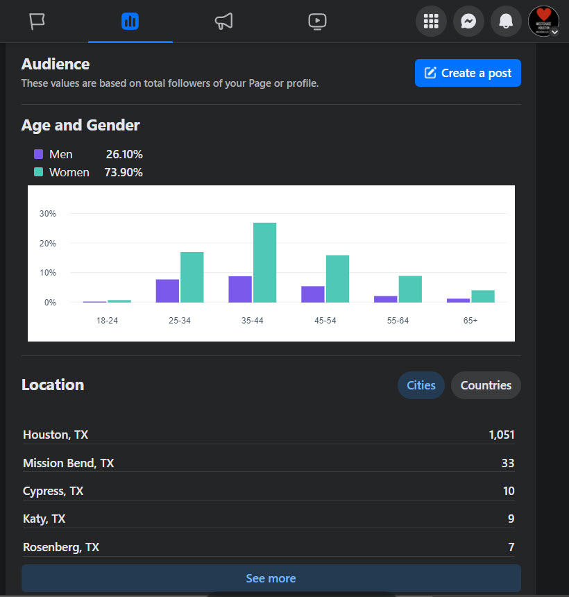 Screenshot of Facebook audience growth metrics for the Westchase Houston Now local business page, illustrating the success of a targeted sales funnel strategy in increasing audience engagement and expanding the page's reach