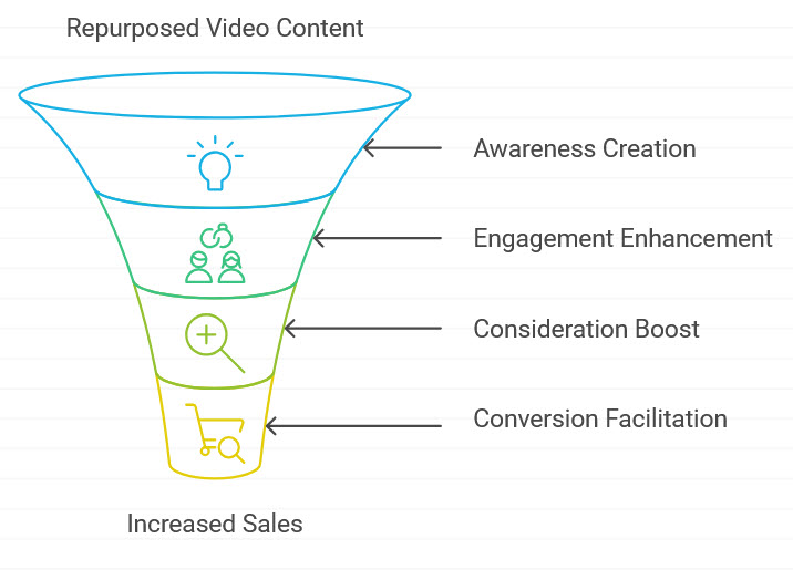 an image showing repurposed video content flowing through a funnel